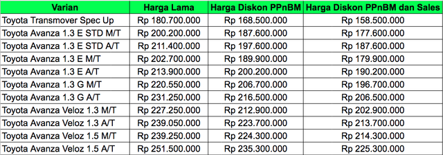 Ada Insentif PPnBM Plus Diskon Sales, Harga Toyota Avanza Makin Murah! (7113)