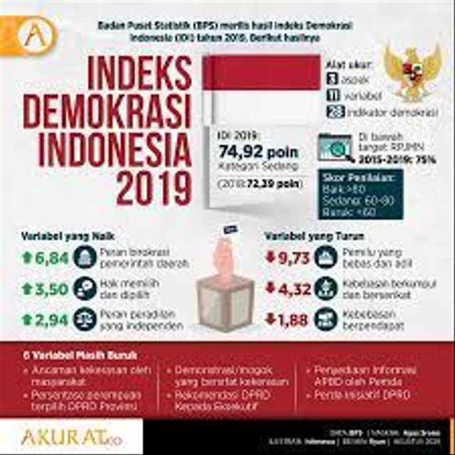 Understanding Democracy And The Indonesia Democracy Index (IDI ...