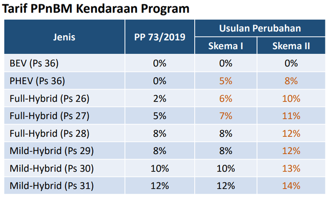 Menkeu Usul Naikkan Pajak Mobil Hybrid, Toyota: Kami Perlu Aturan yang Konsisten (3)