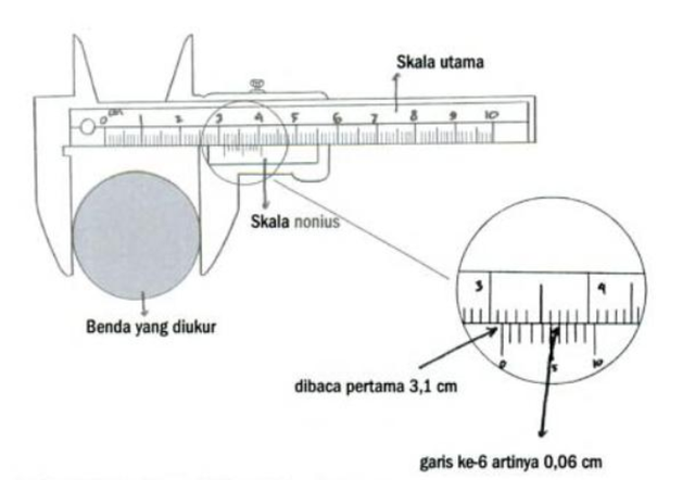 Fungsi Jangka Sorong Serta Cara Membacanya
