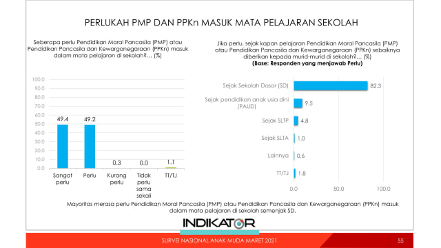 Survei: Anak Muda Ingin Pendidikan Moral Pancasila Diajarkan Lagi ...