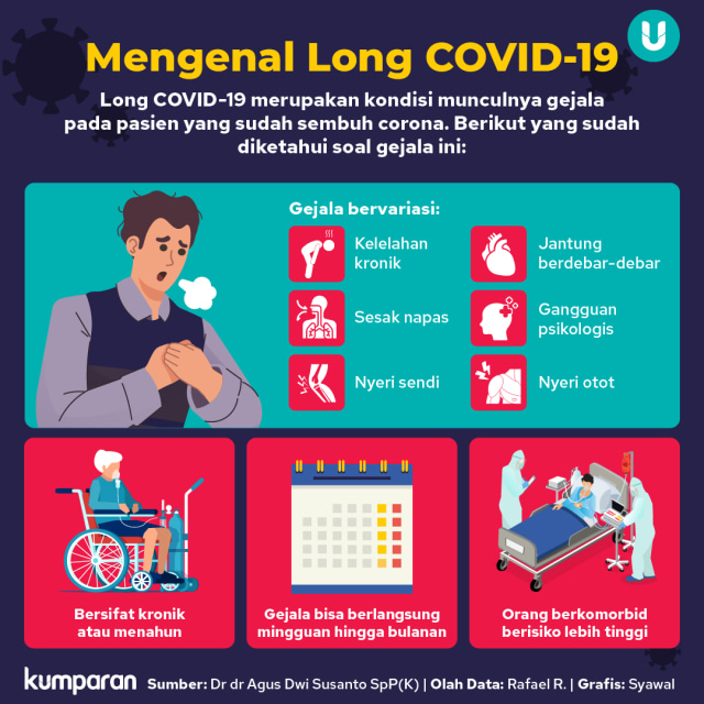Infografik Mengenal Long COVID-19. Foto: Tim Kreatif kumparan