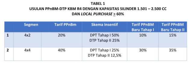 Sah, Dapat Diskon PPnBM, Mobil 2.500 Cc dan 4x4 Bisa Murah! (256454)