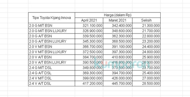 Kena Diskon PPnBM, Harga Toyota Kijang Innova Jadi Rp 320 Jutaan (10532)