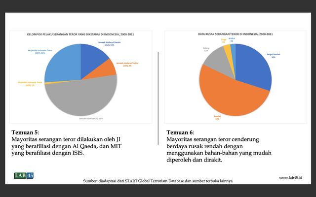 Sejak Tahun 2000 Sebanyak 552 Aksi Teror Terjadi Di Indonesia ...