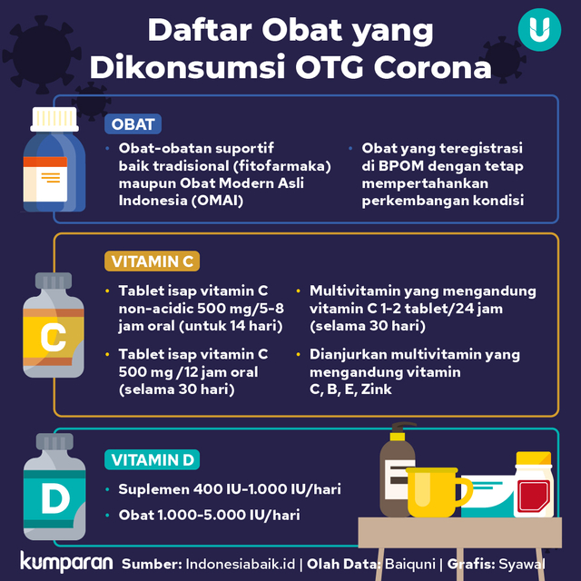 Infografik Daftar Obat yang Dikonsumsi OTG Corona. Foto: Tim Kreatif kumparan
