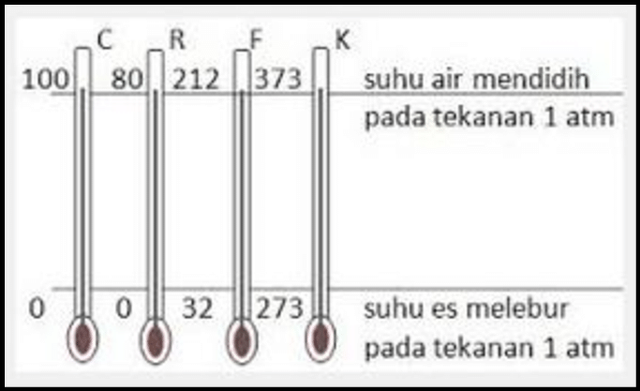 Pengertian Serta Perbedaan Suhu Dan Kalor Dalam Ilmu Fisika