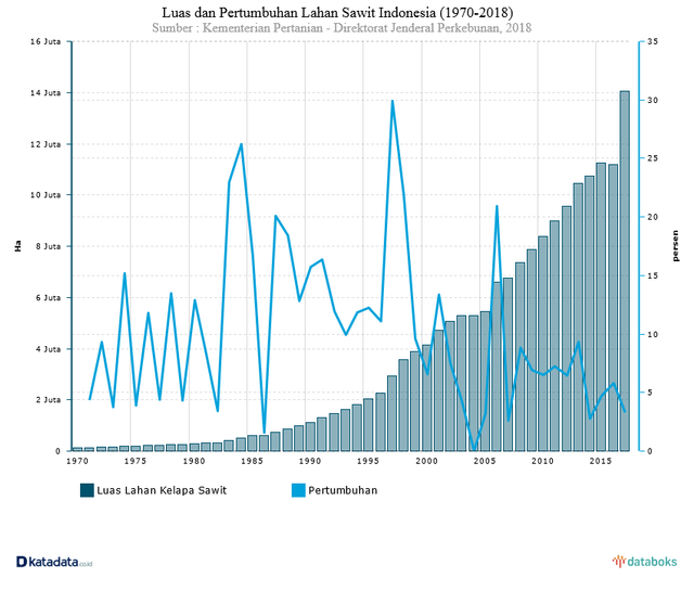 Luas dan Pertumbuhan Lahan Sawit Indonesia (1970-2018) Sumber: Kementerian Pertanian-Direktorat Jenderal Perkebunan 2018. dikutip: katadata.co.id