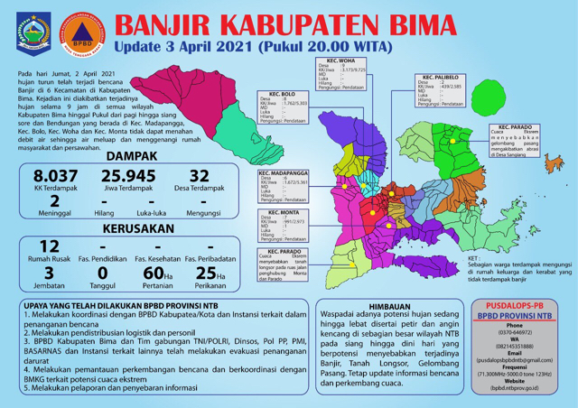 Update kondisi Banjir Kabupaten Bima per 3 April 2021 Pukil 20.00 WITA (Sumber: BPBD Nusa Tenggar Barat/ twitter @bpbd_ntb )