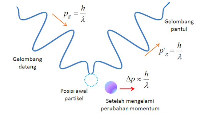 Werner Heisenberg Dan Prinsip Ketidakpastian | Kumparan.com