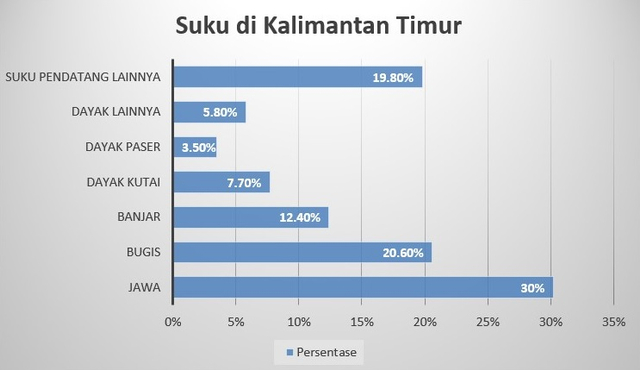 Komposisi Suku-Suku di Kalimantan Timur Sumber: Olahan Data