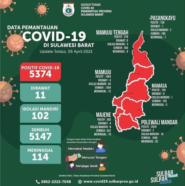 Kasus COVID-19 di Sulbar Menurun, dr Ikhwan: Bukan karena Vaksinasi (638859)