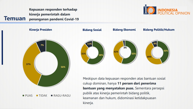 Survei IPO Soal Kepuasan Penanganan Pandemi COVID-19: Jokowi 56%, Ma ...