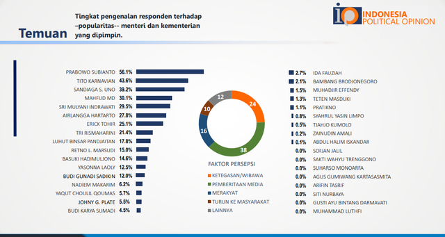 Survei IPO: Prabowo Jadi Menteri Paling Populer, Diikuti Tito dan Sandiaga Uno (5560)