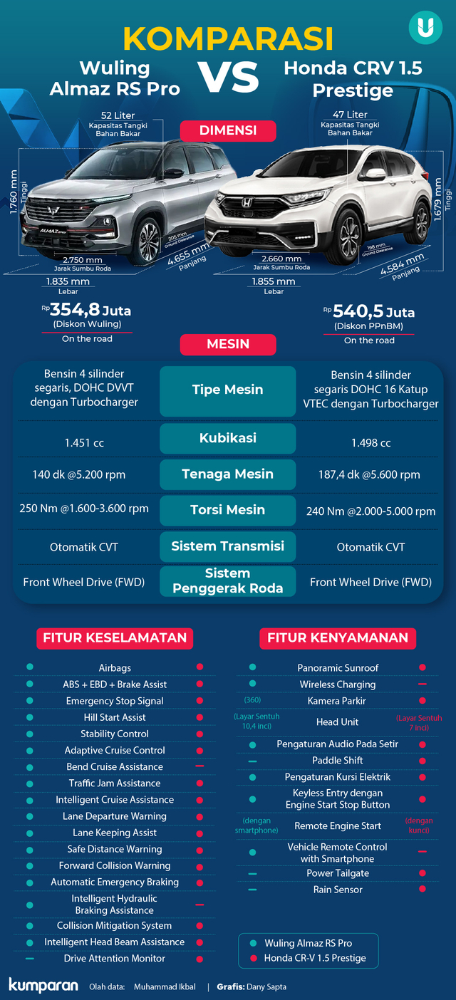 Infografik Komparasi Wuling Almaz RS Pro vs Honda CR-V 1.5 Turbo Prestige. Foto: dok. kumparan
