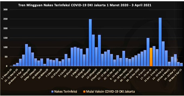 Ahli Wabah UI: Nakes Tertular Corona di DKI Menurun, Bukti Vaksinasi Bermanfaat (1)