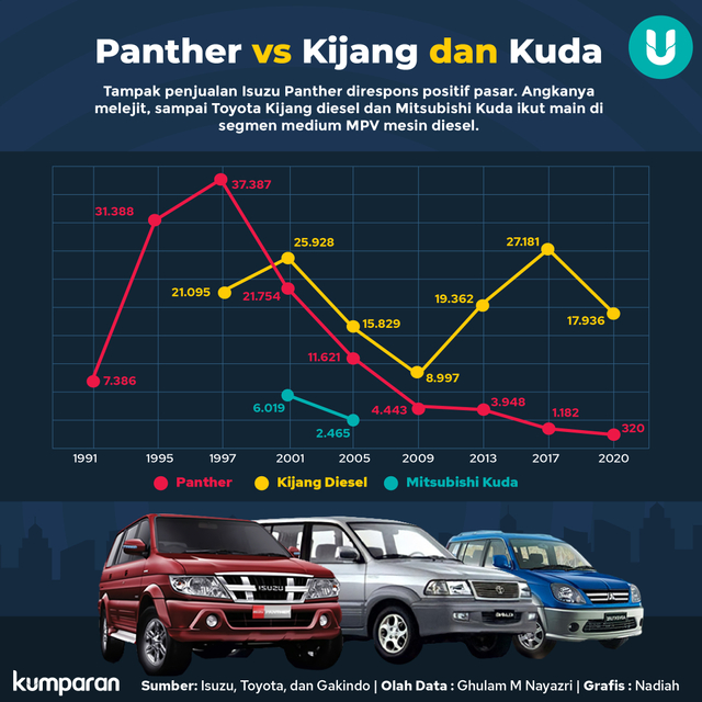 Pertempuran Isuzu Panther, Toyota Kijang, dan Mitsubishi dalam angka. Foto: Nadiah Rifhan/kumparan