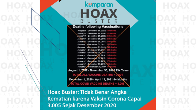 Hoaxbuster: Angka Kematian karena Vaksin Corona Capai 3.005 Sejak Desember 2020 (106466)