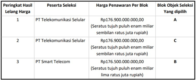 Telkomsel dan Smartfren Menang Lelang Ulang Frekuensi 5G, Ini Nilainya (178201)