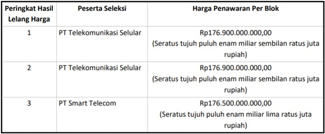 Telkomsel dan Smartfren Menang Lelang Ulang Frekuensi 5G, Ini Nilainya (178200)