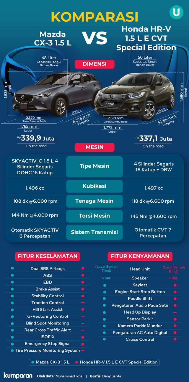 Komparasi SUV Compact 1.5 Liter, Mazda CX-3 vs Honda HR-V. Foto: dok. kumparan