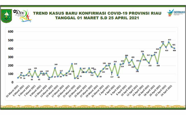 INFOGRAFIS: Trend kasus baru konfirmasi COVID-19 di Riau.