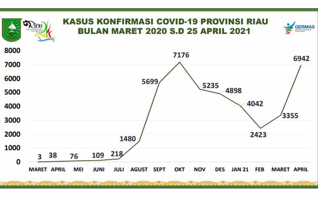 INFOGRAFIS: Kasus konfirmasi COVID-19 di Riau.