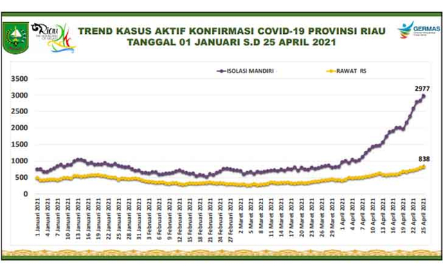 INFOGRAFIS: Trend kasus aktif konfirmasi COVID-19.