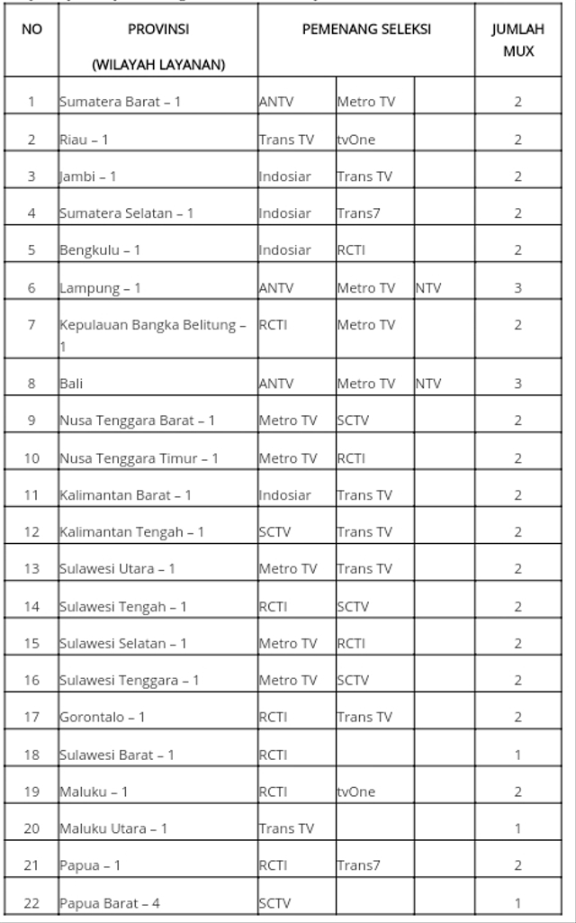 Kominfo Umumkan Stasiun TV Pemenang Siaran Digital di 22 Provinsi, Ini Daftarnya (349998)