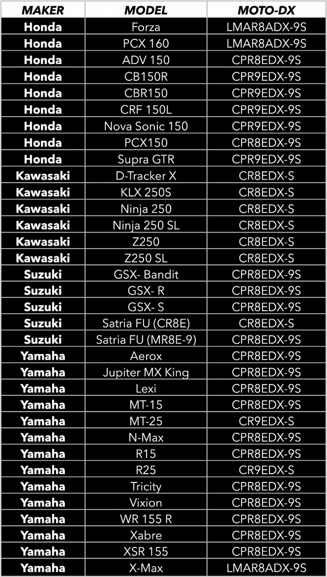 Pilihan busi NGK Moto DX untuk beberapa motor di Indonesia. Foto: dok. NGK Indonesia