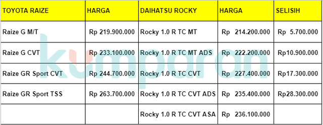 Perbandingan harga Toyota Raize dan Daihatsu Rocky. Foto: Ghulam Muhammad Nayazri / kumparanOTO