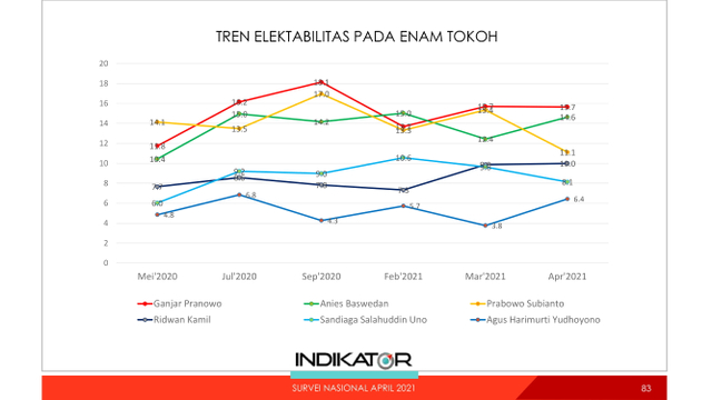 Survei Indikator: Ganjar-Anies Tertinggi, Elektabilitas Prabowo Turun ...