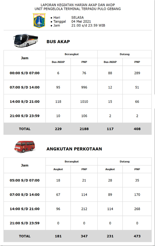 Jelang Larangan Mudik, 2 Ribu Orang Tinggalkan Jakarta Lewat Terminal Pulogebang (42514)