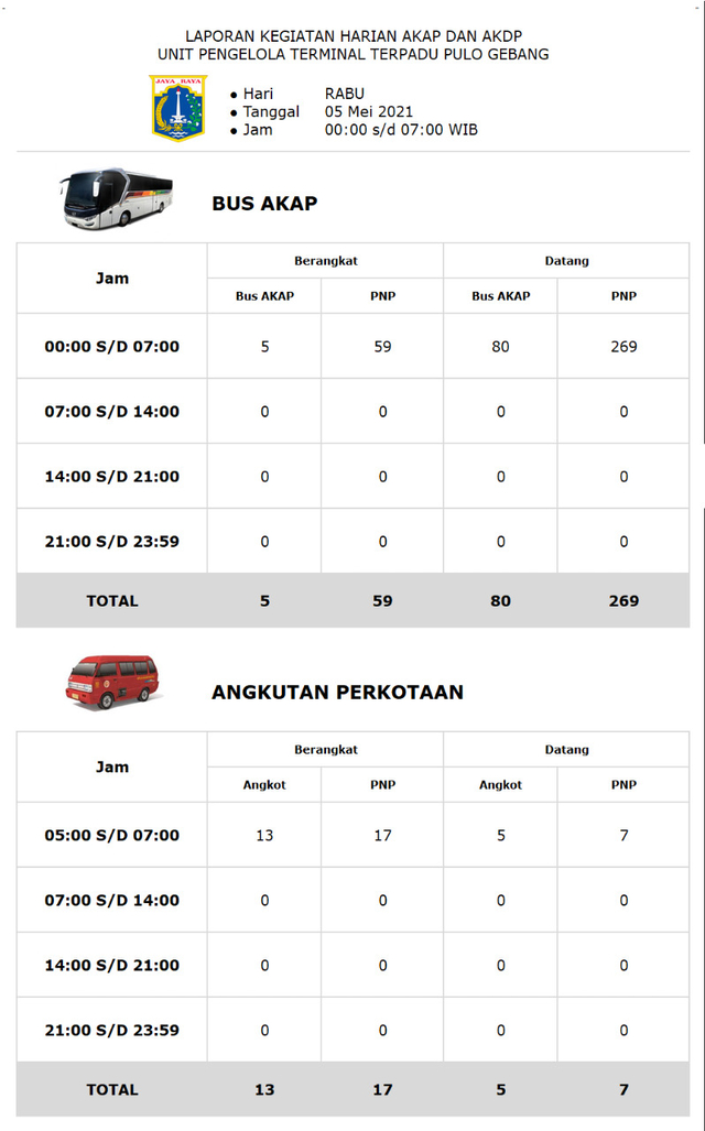 Larangan Mudik Mulai Besok, 328 Orang Keluar-Masuk DKI Lewat Terminal Pulogebang (9336)