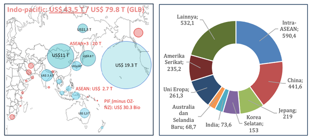 Total PDB Kawasan Indo-Pasifik (Sumber: INTERNATIONAL MONETARY FUND/IMF) dan Total Perdagangan ASEAN & Negara Mitra tahun 2017 (Sumber: ASEAN STATISTICS WEB PORTAL)