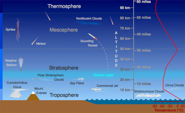 Ilustrasi lapisan atmosfer. Foto: Randy Russell/University Corporation for Atmospheric Research (UNCAR)