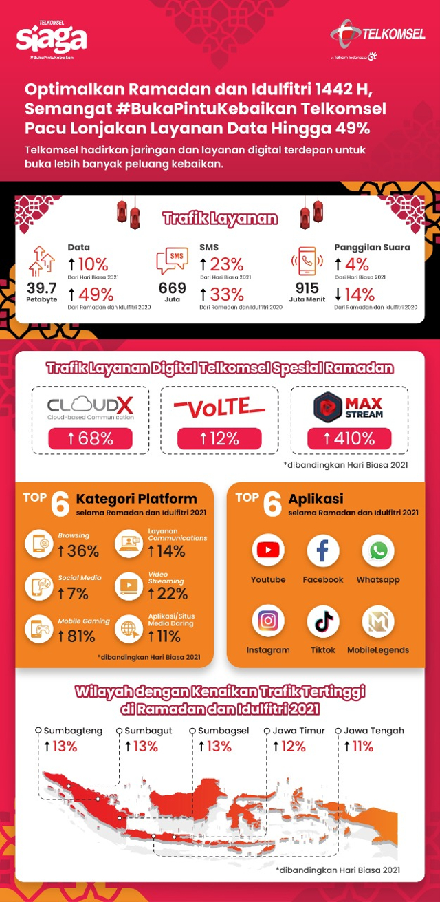 Lebaran 2021, Banyak Pelanggan Telkomsel Streaming Video YouTube dan MAXStream (293761)