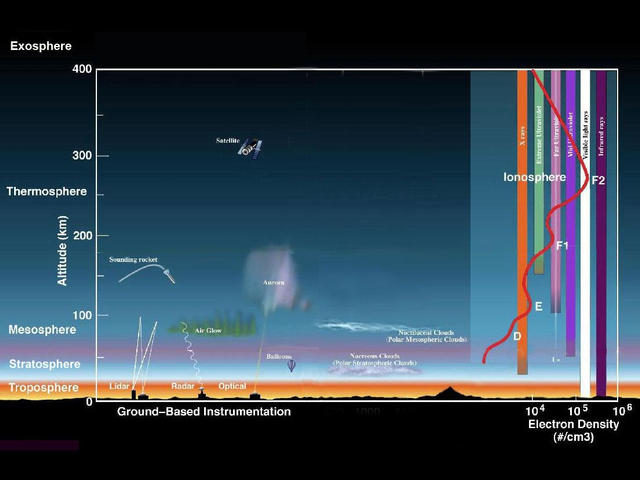Urutan Lapisan Atmosfer Bumi dan Karakteristiknya (1142410)