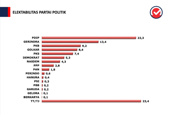 Eektabilitas parpol menurut survei Puspoll Indonesia. Foto: Puspoll