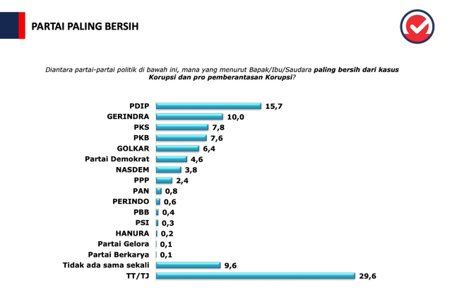 Survei Elektabilitas Parpol Puspoll: PDIP Teratas, PKS Masuk 5 Besar (441694)