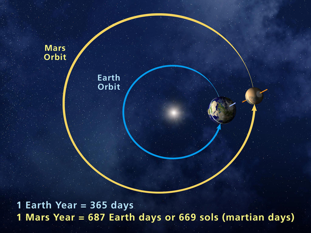 Ilustrasi Bumi dan Planet lain bergerak mengelilingi matahari dalam orbitnya. Foto: NASA