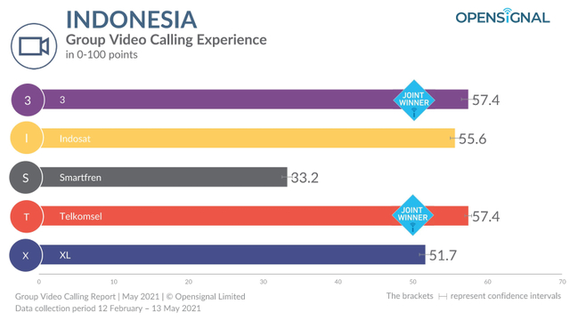 Daftar Operator Seluler Indonesia Terbaik untuk Video Call, Ini Juaranya (55770)