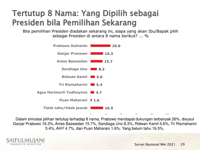 Hasil survei nasional SMRC pada 21-28 Mei 2021. Foto: SMRC