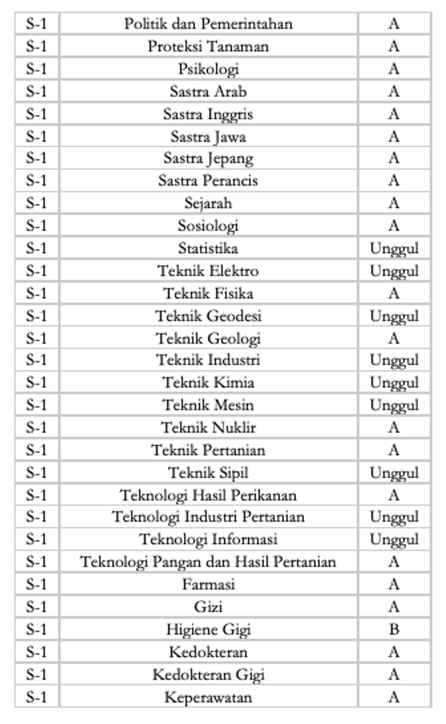 Jurusan di UGM dan Akreditasinya Versi BAN-PT Lengkap | kumparan.com