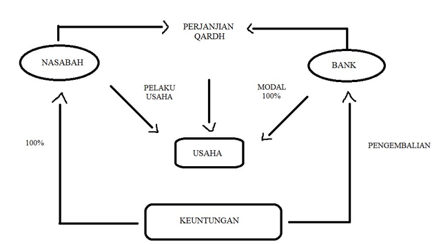 kredit by authour - skema akad qardh pada perbankan syariah