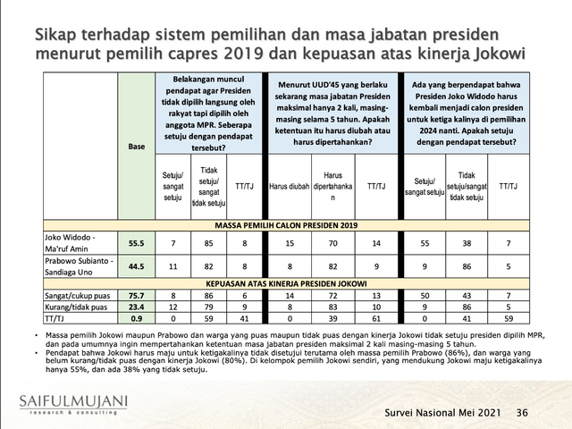 Sikap parpol soal perpanjangan masa jabatan presiden. Foto: Dok. SMRC