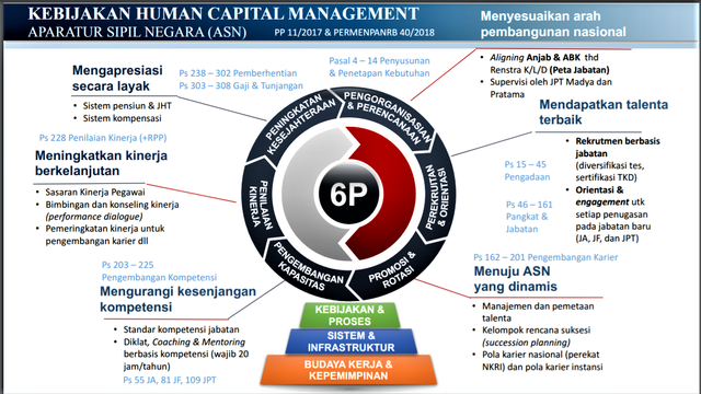 Human Capital Management Era Pengembangan Kompetensi Asn Di Masa
