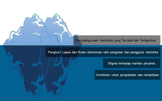 Ilustrasi Penulis: Gunung Es Permasalahan Pemberantasan Peredaran Gelap dan Penyalahgunaan Narkotika/ FOTO: Olahan dari Allppt.com