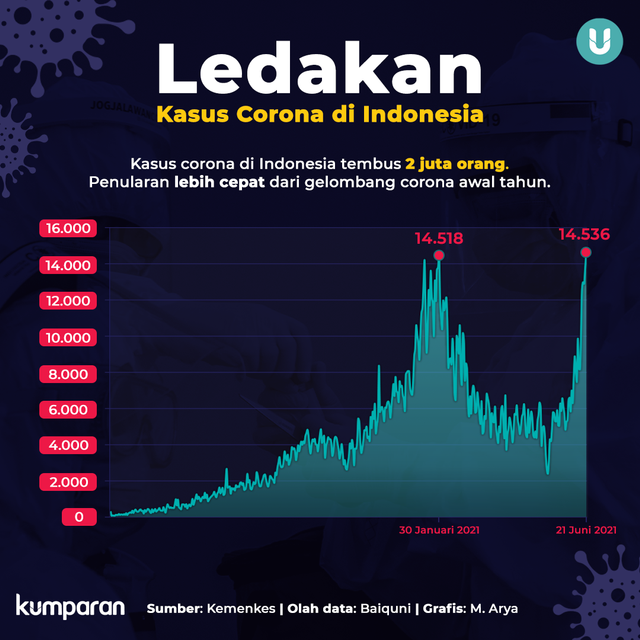 Infografik ledakan Corona di Indonesia. Foto: Tim Kreatif kumparan
