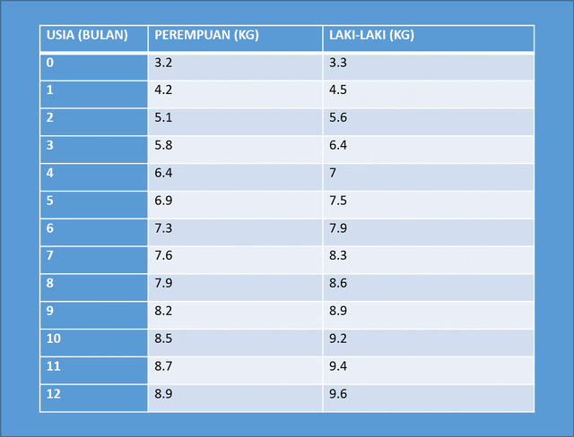 Berat Badan Ideal Anak 0-12 Tahun Menurut Panduan WHO | kumparan.com